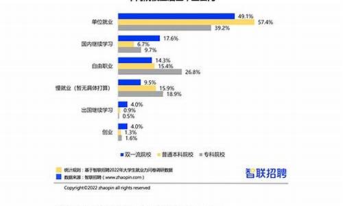 大学生就业情况调查报告_大学生就业情况调